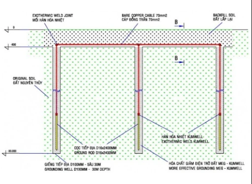 Giếng tiếp địa là gì? Thi công khoan đào và cách lắp đặt