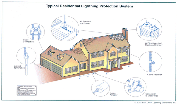 Mọi công trình đều nên lắp đặt hệ thống chống sét để đảm bảo an toàn cho người và tài sản