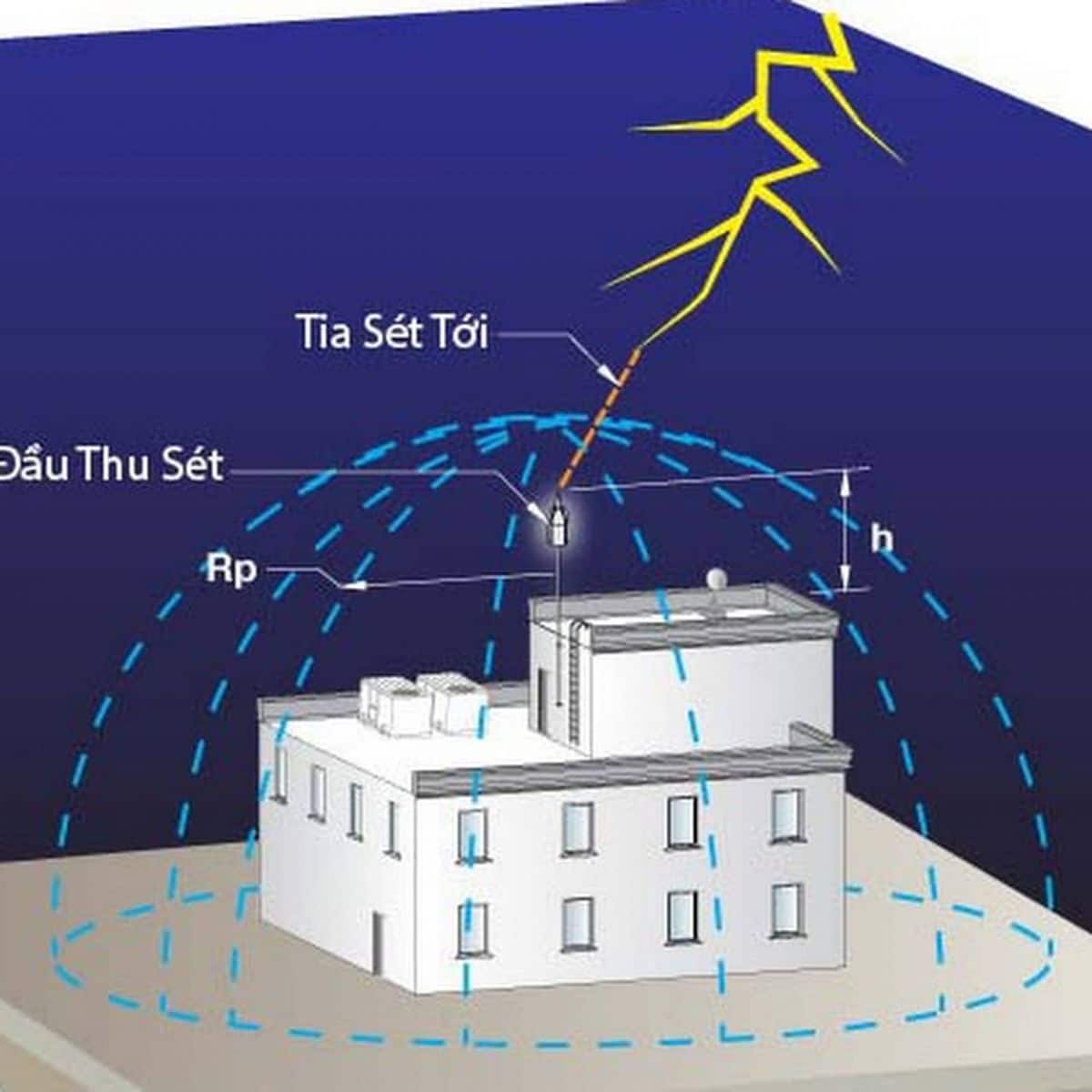 Sử dụng thiết bị chống sét chất lượng đảm bảo an toàn tuyệt đối cho công trình