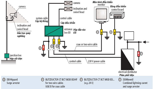 Hệ thống chống sét đường truyền giúp bảo vệ an toàn cho các thiết bị viễn thông, công nghệ.
