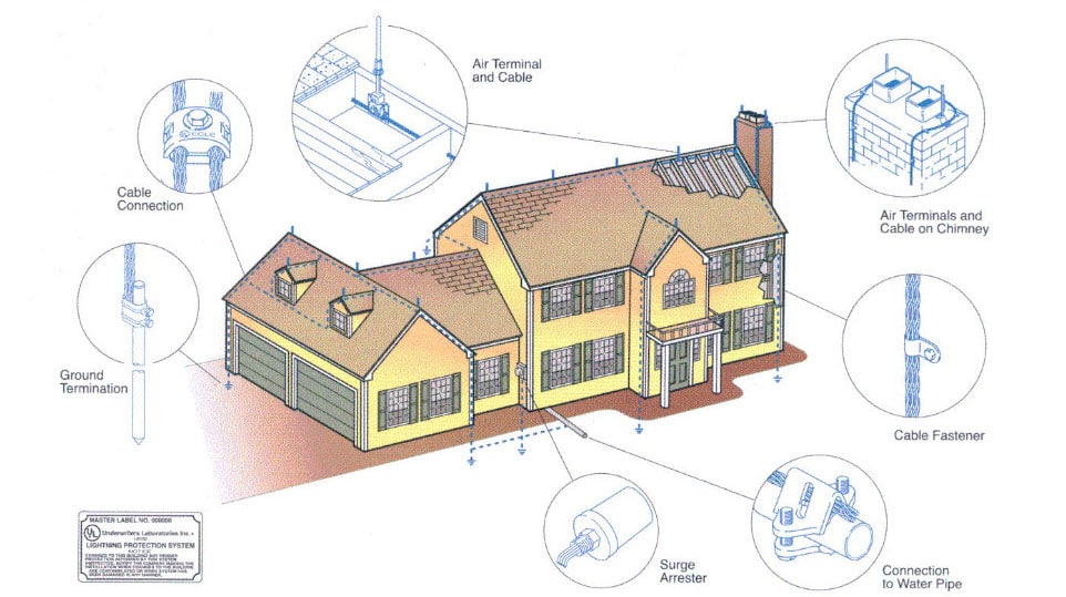 Công nghệ tiêu tán mây điện tích mang lại hiệu quả chống sét rất cao.