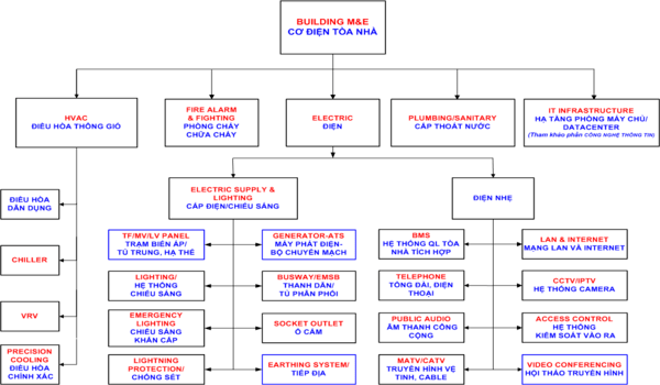 7 Lưu ý cần nhớ trước khi thi công hệ thống điện - Một loại hình căn hộ sẽ yêu cầu một bản vẽ khác nhau.