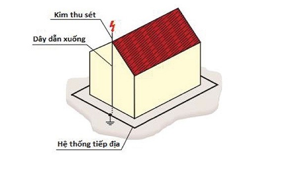 Hệ thống chống sét nhà ở nông thôn không cần quá cầu kỳ, phức tạp.