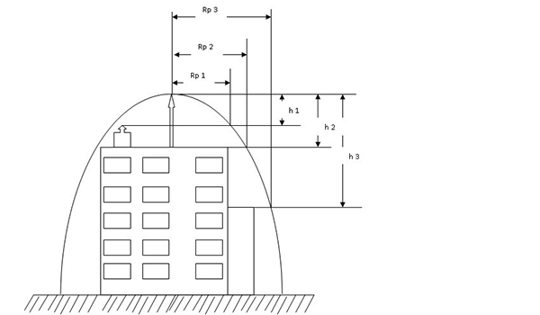 Tính toán vùng bảo vệ là việc quan trọng khi lắp hệ thống chống sét.