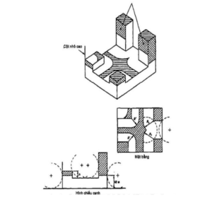 Ví dụ sử dụng phương pháp "hình cầu lăn" để đánh giá sự cần thiết phải bố trí