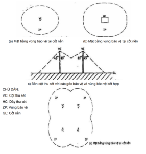 Xác định góc và phạm vi bảo vệ hiệu quả của kim thu sét