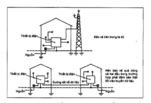 Các dạng chống sét có liên quan tới thiết bị điện tử